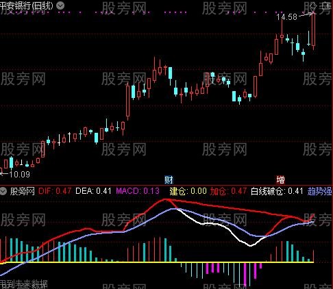 [股票基础知识]通达信老丁MACD指标公式