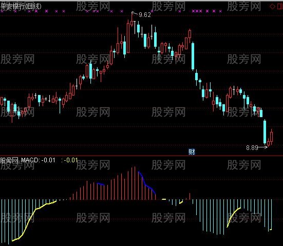 [股票知识]通达信MACD修正优化指标公式