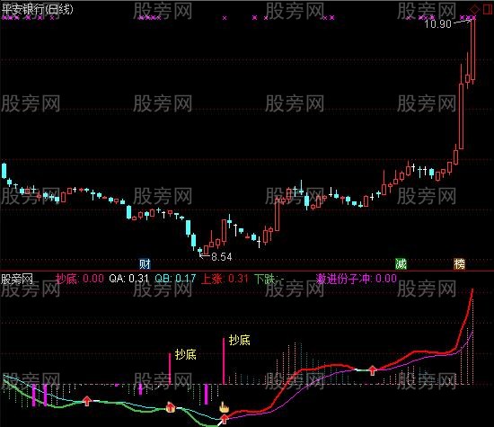 [股票基础知识]通达信小白也挣钱指标公式