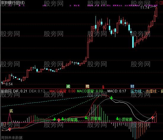 [股票知识]通达信整合MACD划线指标公式