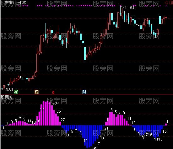 [股票基础知识]通达信改了一下MACD指标公式