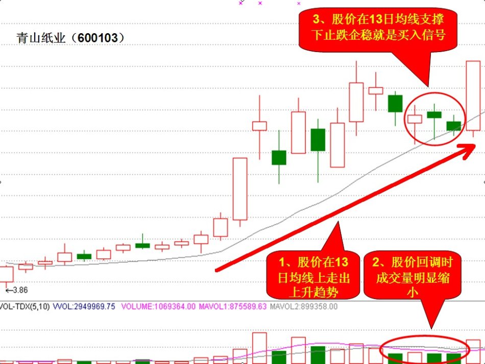 [股票基础知识]13日均线与60日均线及MACD金叉组合买入法