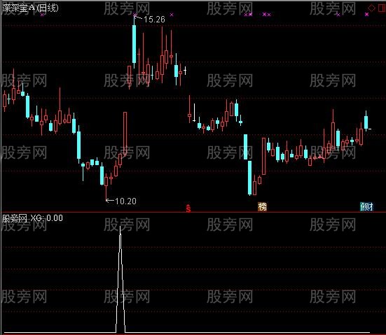 [股票知识]通达信MACD绿柱底背离选股公式