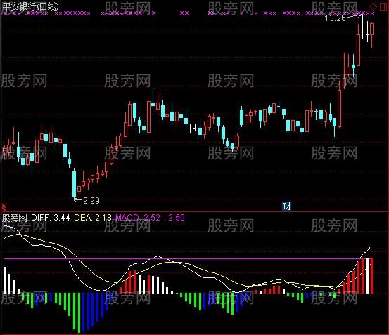 [股票知识]通达信简单明了的MACD指标公式