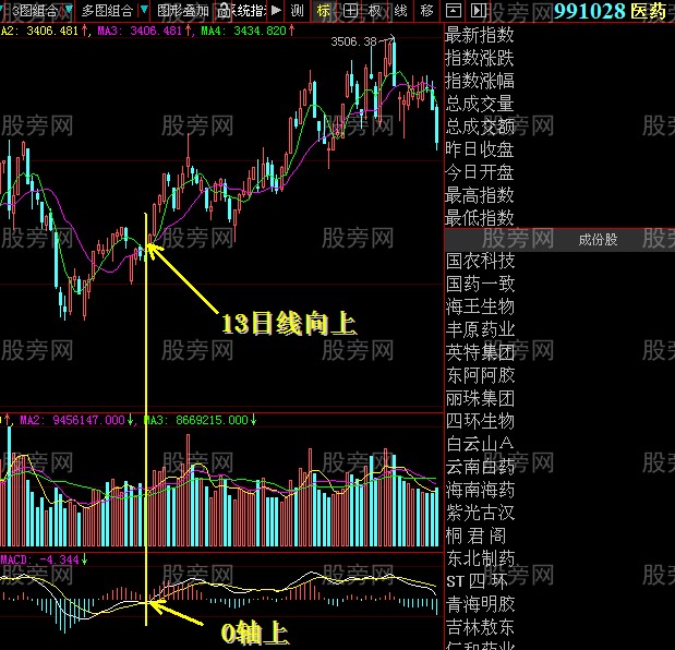 [股票基础知识]0轴配合13日线抓上升股