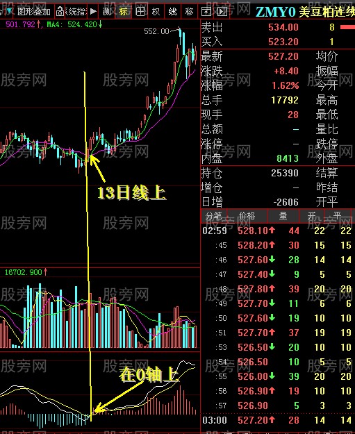 [股票基础知识]0轴配合13日线抓上升股