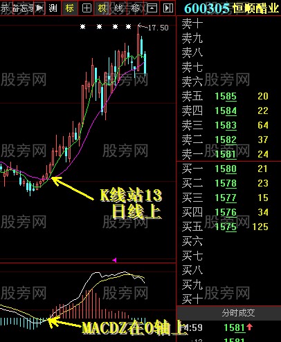 [股票基础知识]0轴配合13日线抓上升股