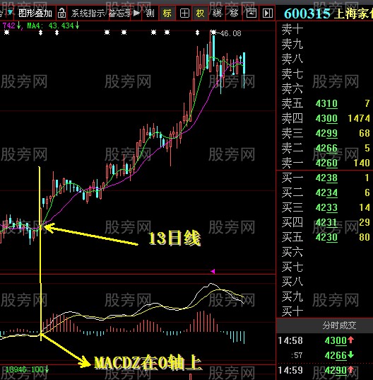 [股票基础知识]0轴配合13日线抓上升股