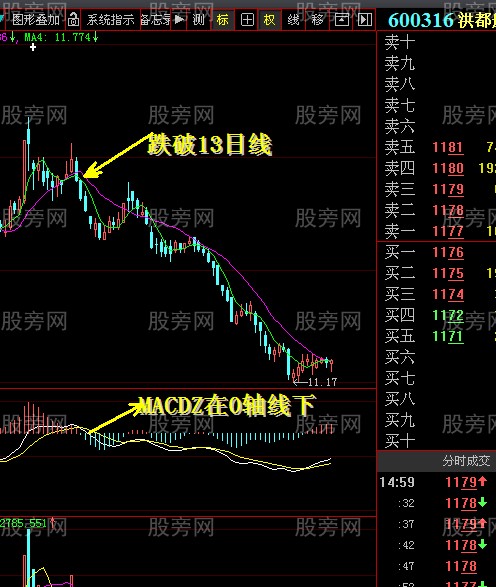 [股票基础知识]0轴配合13日线抓上升股