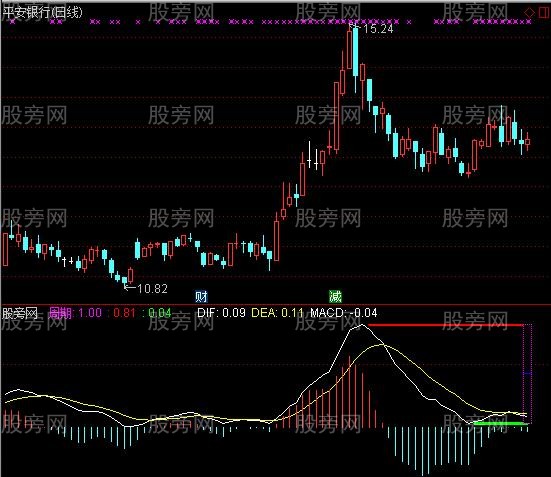 [股票知识]通达信高低MACD指标公式