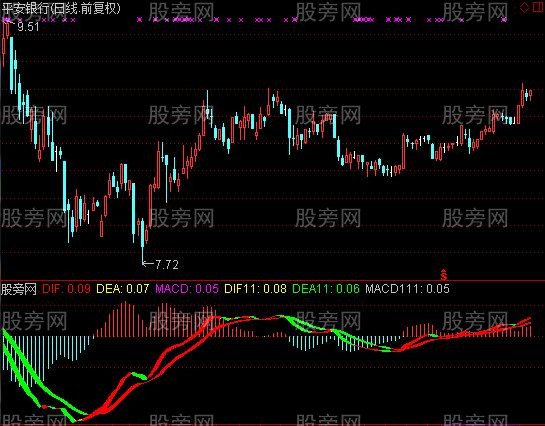 [股票知识]通达信MACD活用指标公式