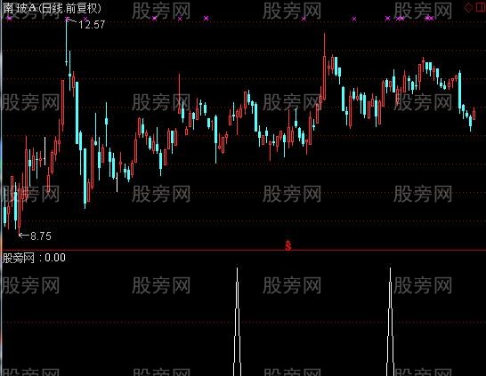 [股票知识]通达信MACD零轴上上首次金叉选股指标公式