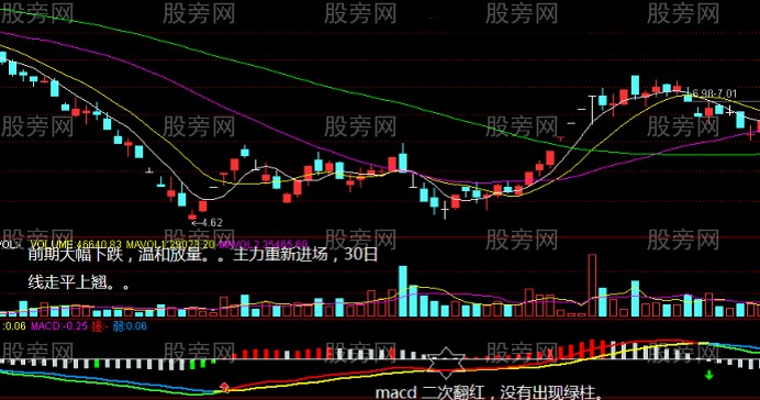 [股票知识]MACD连续二次翻红选强势股