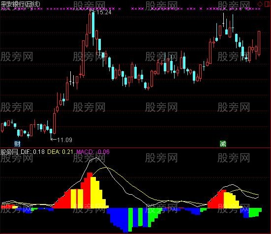 [股票知识]通达信MACD仓位控制指标公式