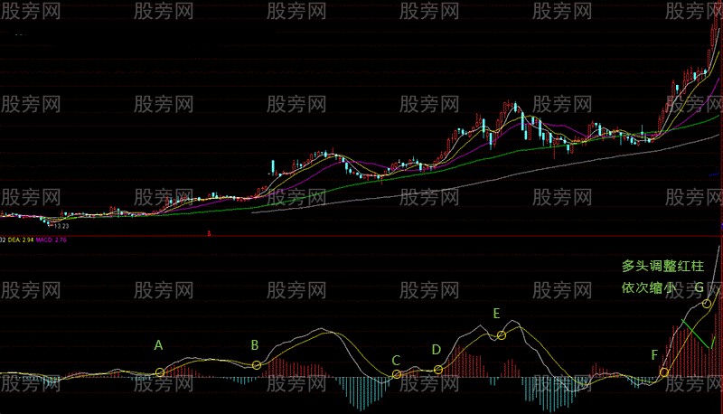 [股票基础知识]MACD关键位狙击术