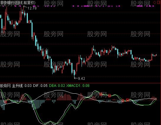 [股票基础知识]通达信MACD不同玩法指标公式