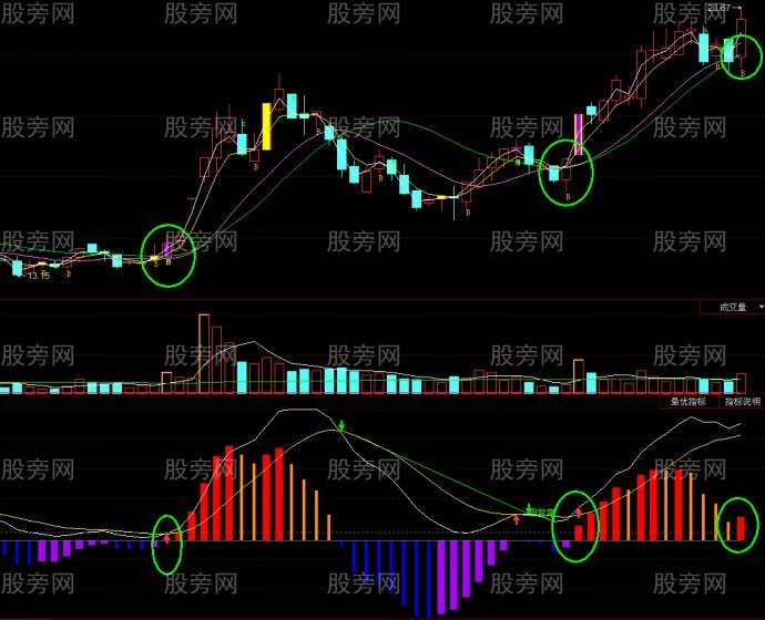 [股票知识]MACD的特殊用法