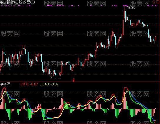 [股票基础知识]通达信超前优化MACD指标公式