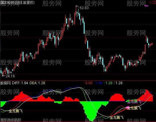 [股票基础知识]通达信飞扬MACD指标公式