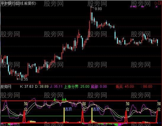 [股票基础知识]通达信超级MACD-KDJ指标公式