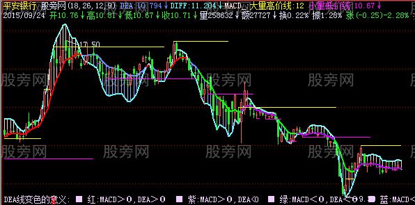 [股票基础知识]飞狐MACD量价平台主图指标公式