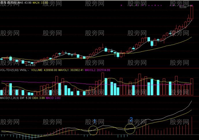 [股票基础知识]周线MACD零轴上方金叉买点