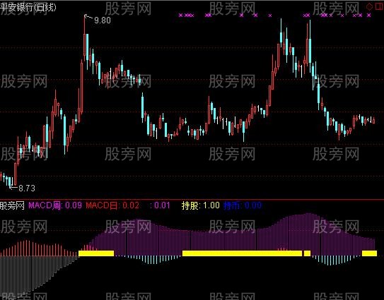 [股票基础知识]通达信双周期MACD改进版指标公式