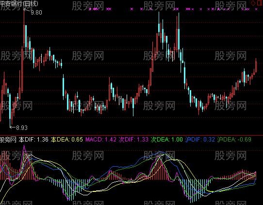 [股票基础知识]通达信标准化MACD指标公式