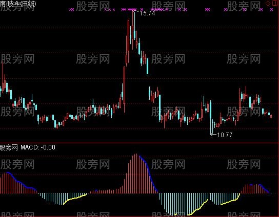 [股票知识]通达信MACD修正指标公式