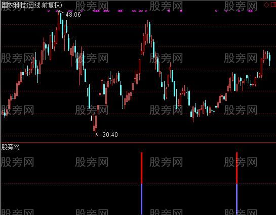 [股票基础知识]通达信MACD进攻及选股指标公式