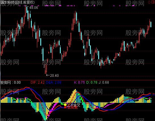 [股票知识]通达信MACD波段风暴指标公式