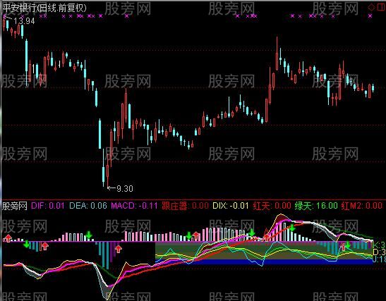 [股票知识]通达信MACD叠加KDJ指标公式