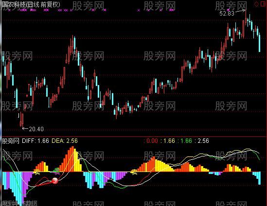 [股票知识]通达信MACD黑马爆点指标公式