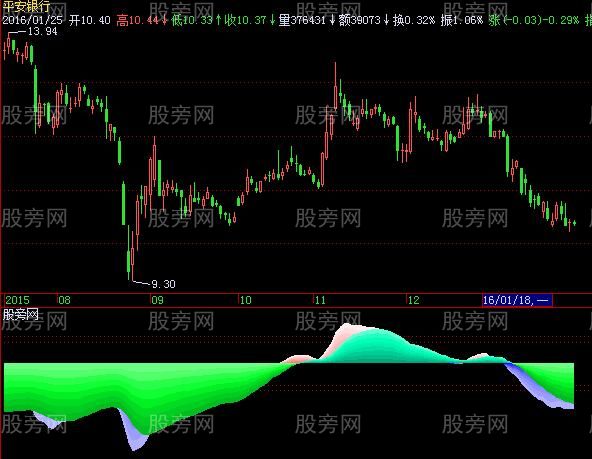 [股票基础知识]飞狐130MACD指标公式