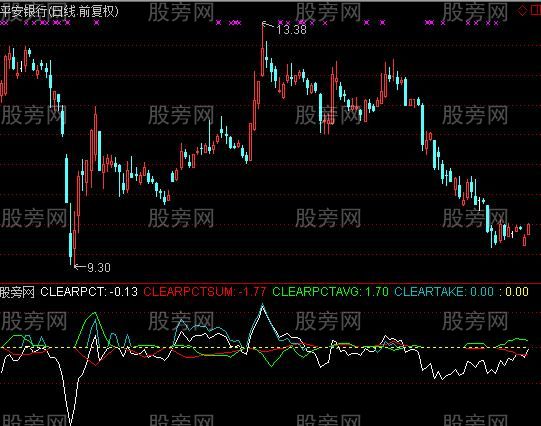 [股票知识]通达信新MACD指标公式