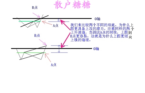 [股票基础知识]高手对MACD的理解有图