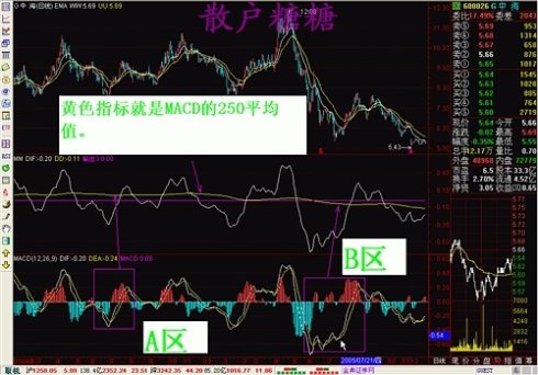 [股票基础知识]高手对MACD的理解有图