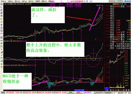 [股票基础知识]高手对MACD的理解有图