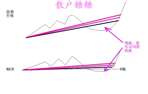 [股票基础知识]高手对MACD的理解有图