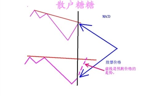 [股票基础知识]高手对MACD的理解有图