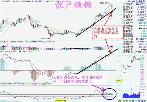 [股票基础知识]高手对MACD的理解有图