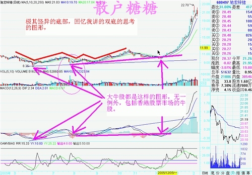 [股票基础知识]高手对MACD的理解有图