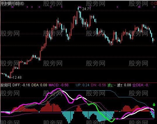 [股票基础知识]通达信MACD夹心指标公式