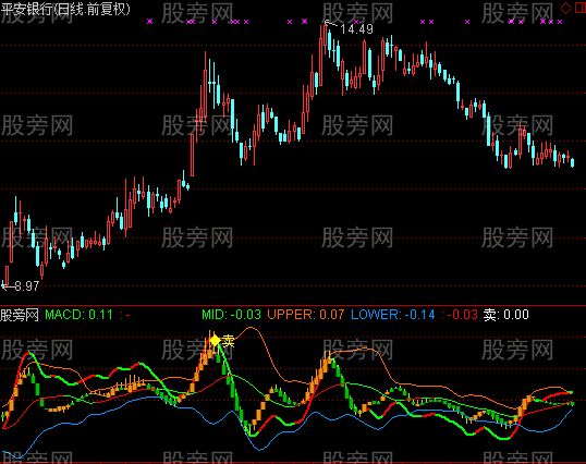 [股票基础知识]通达信MACD+K线+BOLL指标公式