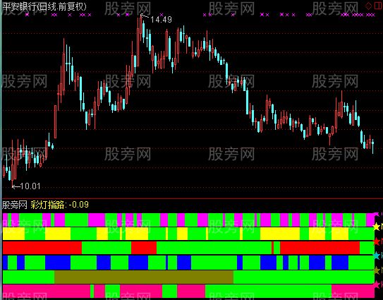 [股票知识]通达信看灯行指标公式