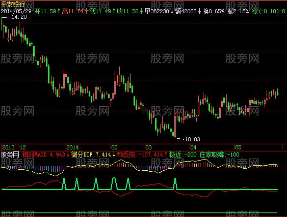 [股票知识]飞狐微分MACD指标公式