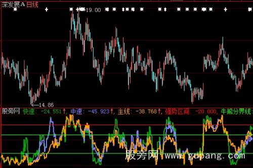[股票知识]大智慧牛熊分界反弹线指标公式