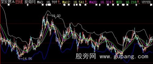 [股票知识]大智慧布林通道均线主图指标公式