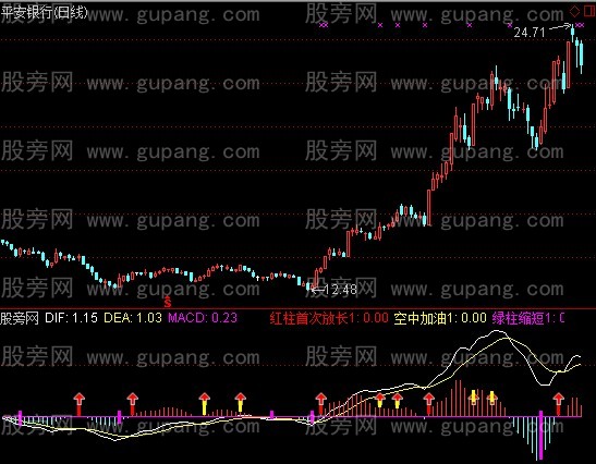 [股票基础知识]通达信MACD看盘指标公式