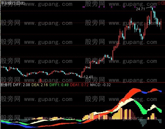 [股票知识]通达信耶稣双MACD指标公式